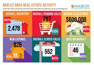 Naples Real Estate Market Update