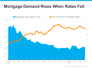 mortgage-demand-rises