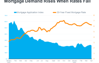 mortgage-demand-rises